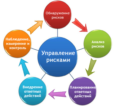Управление рисками